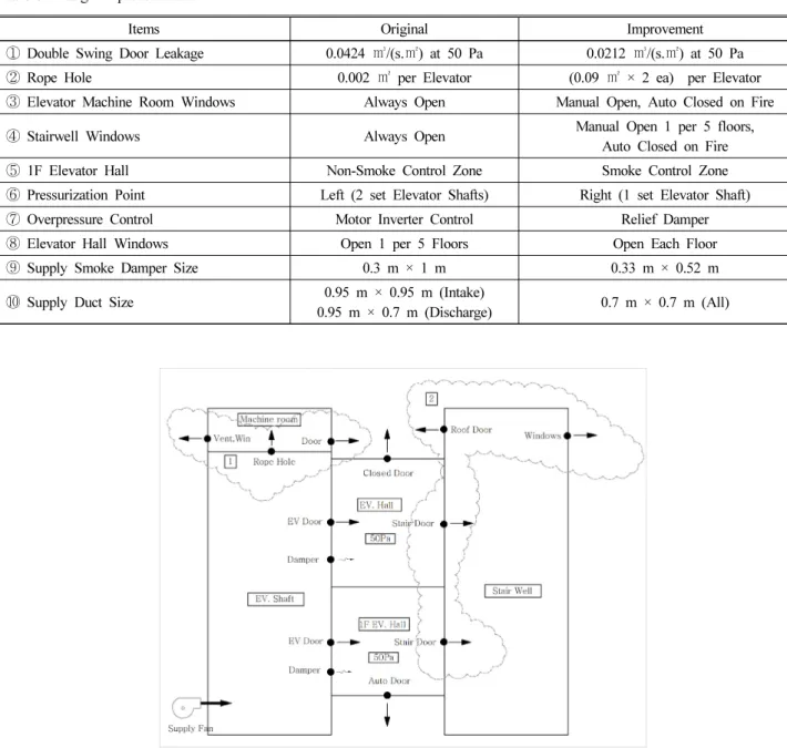 Figure 2에서 급기되는 승강로를 통한 누설틈새 계산은  좌측 상부 숔을 보면 2개의 구역(로프구멍과 기계실 창문 등)의 직렬구조로 계산할 수 있다.  계단실을 통한 누설은  우측 상부 숕를 보면 2개의 구역(계단실문틈과 창문 등)의  직렬구조로 계산할 수 있다