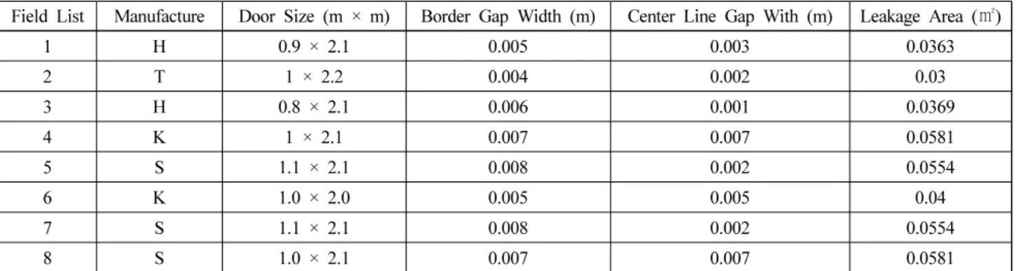 Table 5. Opening Information 