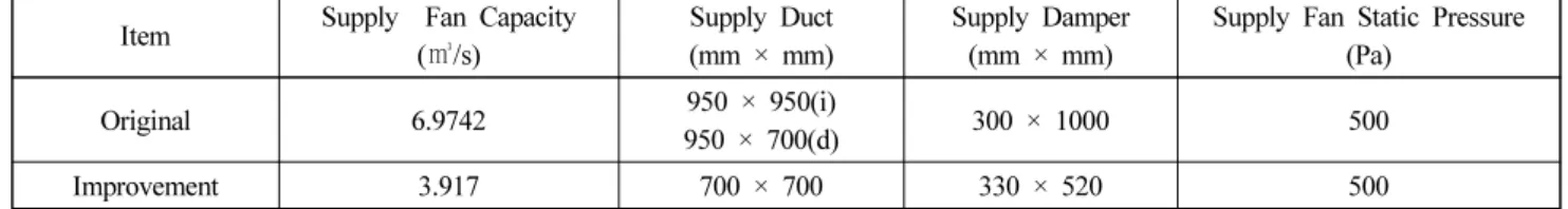 Table 7. Comparison of Design Results Summary