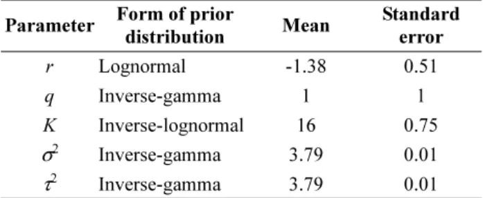 Table 1. Summary of prior probability density functions used for parameters 