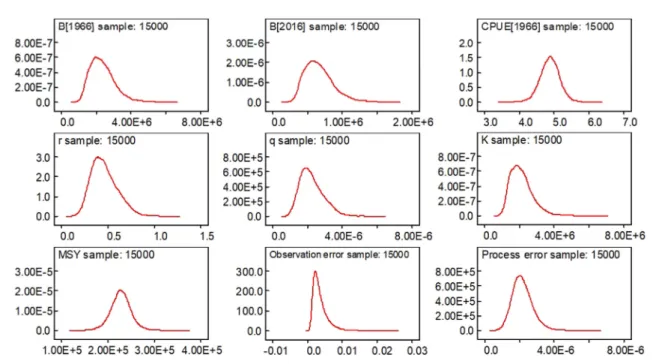 Fig. 2. Posterior densities of parameters obtained from Bayesian state-space model