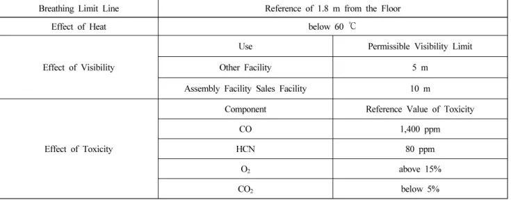 Table 1. Occupational Safety Standards
