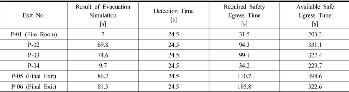 Table 2. Comparison of RSET and ASET by Exit