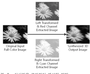 그림 3. 실시간을  고려하여  개선된  방법 Fig. 3.  Improved  Computations.