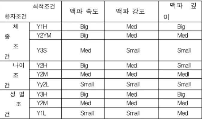 표 2. 환자  조건을  고려한  퍼지규칙 Table 2. Patient  conditions  using  fuzzy  rules.