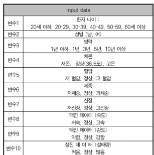 Table 3. Disease  estimate  element  that  using  neural  network. 그림  6은  다음과  같은  처리를  수행한다