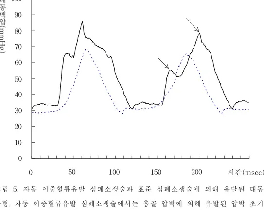 그림 5.자동 이중혈류유발 심폐소생술과 표준 심폐소생술에 의해 유발된 대동맥 파형.자동 이중혈류유발 심폐소생술에서는 흉골 압박에 의해 유발된 압박 초기의 첨부(fi rstpeak:실선 화살표)와 더불어 압박기가 진행됨에 따라 흉곽이 수축되면 서 추가적인 대동맥압의 상승(second peak:점선 화살표)이 관찰된다(실선:자동 이중혈류유발 심폐소생술,점선:표준 심폐소생술).0102030405060708090100150101100150 200 201 시간(m