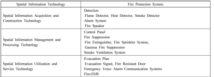 Table 1. Concepts of Spatial Information Technology with Fire Protection System