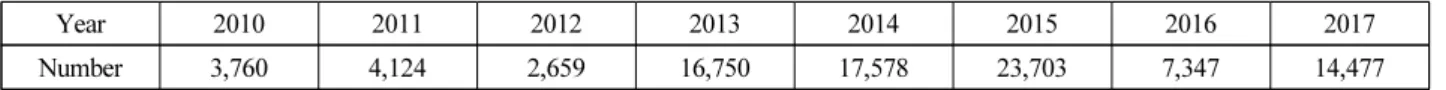 Table 2. Number of Malfunctions of Fire Fighting Facilities