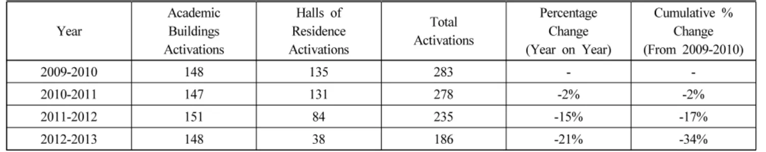 Table 3. Summary of False Alarm Activations in KCL from 2009-2013
