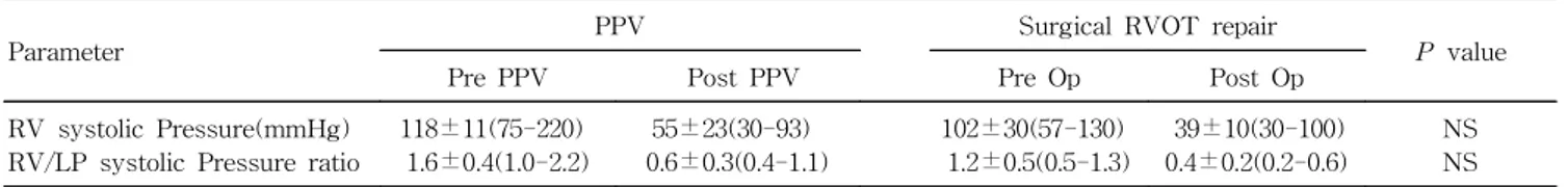 Table 3. Summary of Pulmonary Balloon Valvotomy for Treatment of Pulmonary Valve Atresia from Published Data &amp; This Study