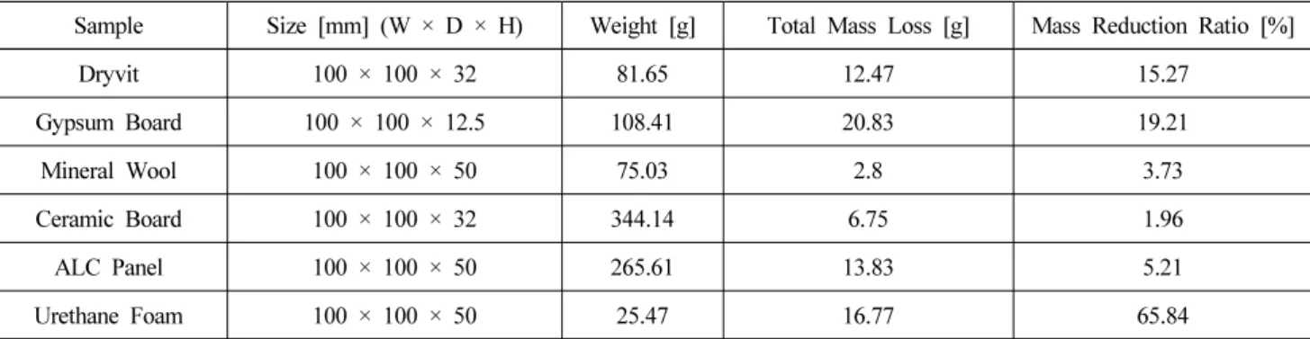 Table 3. Comparison of Mass Reduction Ratio by Material