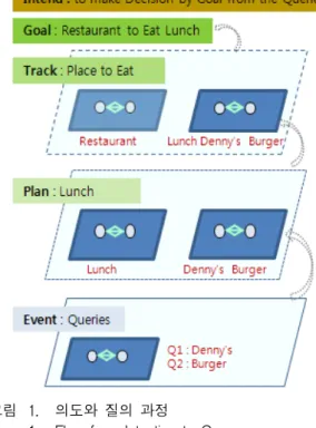 Fig. 1. Flow  from  Intention  to  Query.