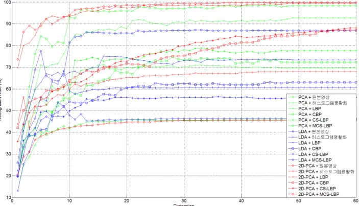 Fig. 10. Face  recognition  rates  along  with  feature  dimensions  when  using  3  training  images  (YaleB  Database)