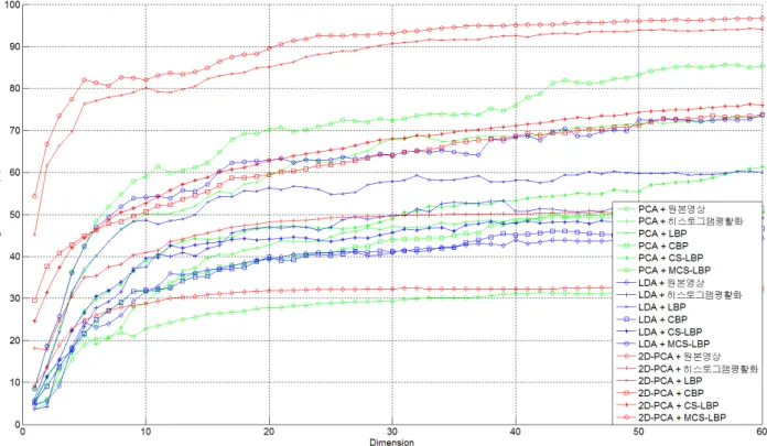 Fig. 12 Face  recognition  rates  along  with  feature  dimensions  when  using  3  training  images  (extended  YaleB  database)