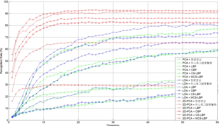 Fig. 14. Face  recognition  rates  along  with  feature  dimensions  when  using  3  training  images  (CMU-PIE  database)