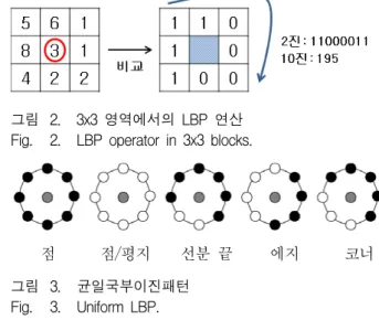 그림 1. LBP의  3가지  예시 Fig. 1. Three  examples  of  LBP.