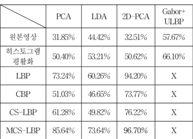 Table 3. Maximum  recognition  rates  against  extended  YaleB  database  in  case  of  using  3  training  images