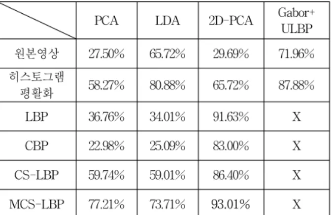 Table 6. Maximum  recognition  rates  against  CMU-PIE  database  in  case  of  using  5  training  images