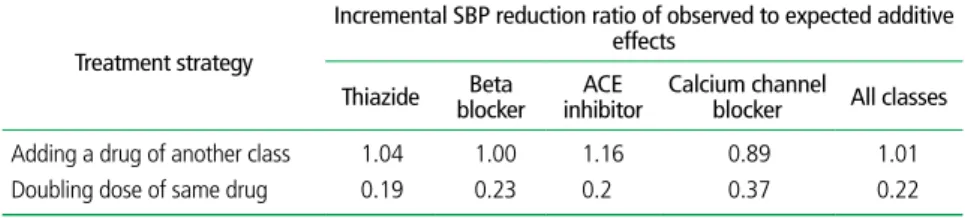 Table 2.  Advantages and disadvantages of two different initial anti-hypertensive regimens: monotherapy 