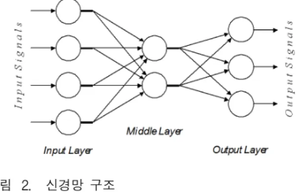 Fig. 2. Architecture  of  an  artificial  neural  network.