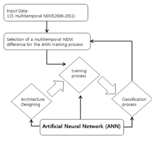 그림 3. 신경망을  이용한  변화  탐지  과정 Fig. 3. Change  detection  process  using  ANN.