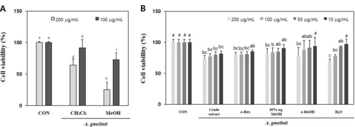 Fig. 2. Effect of A. gmelinii crude extracts (A) and their solvent fractions (B) on cell viability observed by MTT assay.