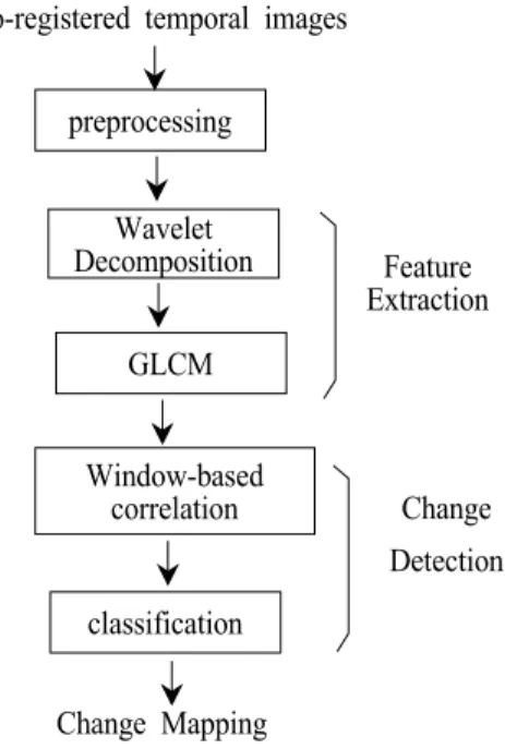 그림 2. 변화탐지  프로세스 Fig. 2. Change  detection  process.