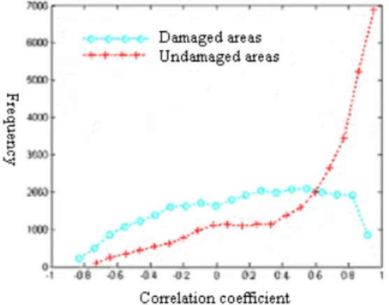 Table 1. comparison  of  the  correlation  coefficienst  of  two  texture  features  obtained  by  WT  and  WT_GLCM.