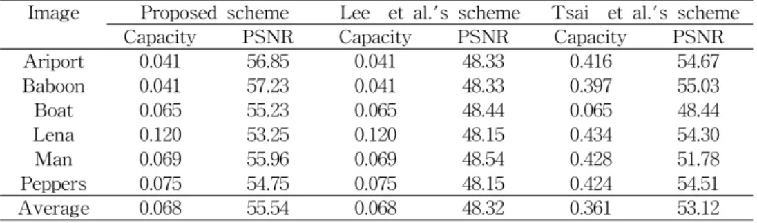 Table 4. PSNR  based  on  the  variation  of  threshold  and  block  size  in  Lena.
