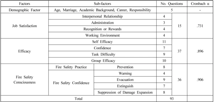 Table 4. Components of Questionnaire