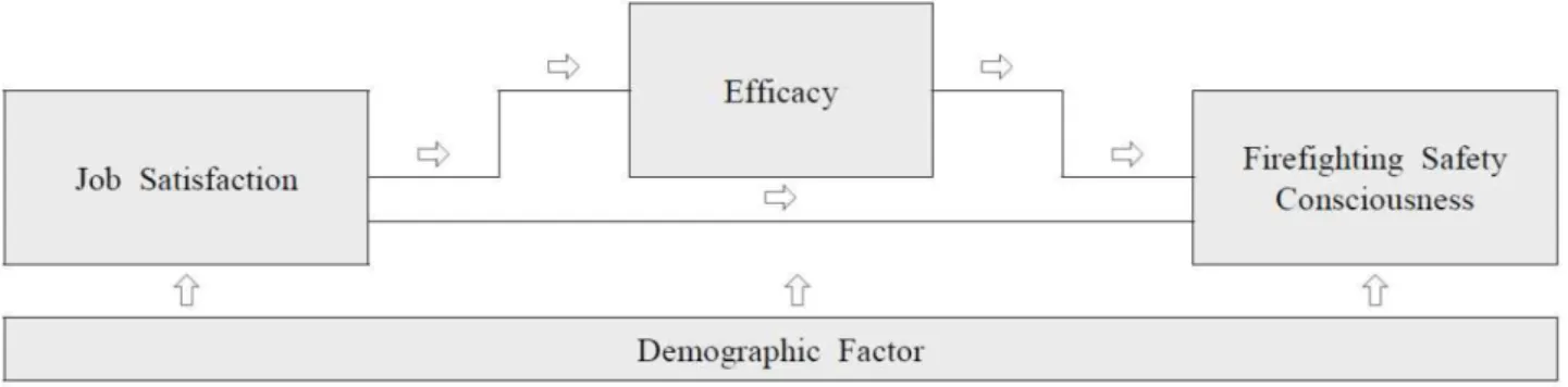 Figure 2. Research model.