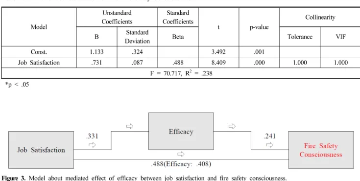 Table 10. Effect of Job Satisfaction on the Fire Safety Consciousness