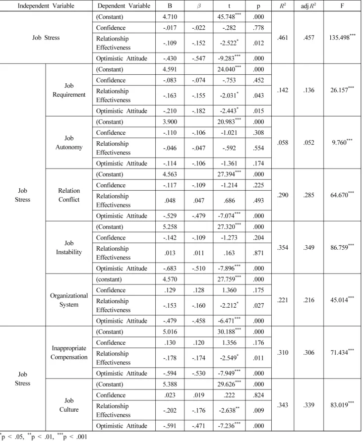 Table 4. The Effect of Ego-resilience on Job Stress
