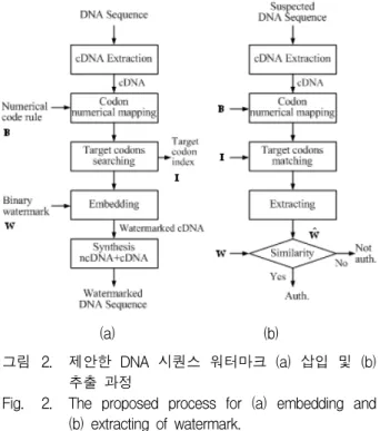 표 1. 16×4  행렬  형태의  코돈  부호  테이블 Table 1. Codon  code  table  of  16x4  matrix  type.