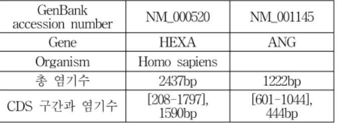 Table 2. Tested  DNA  sequences.