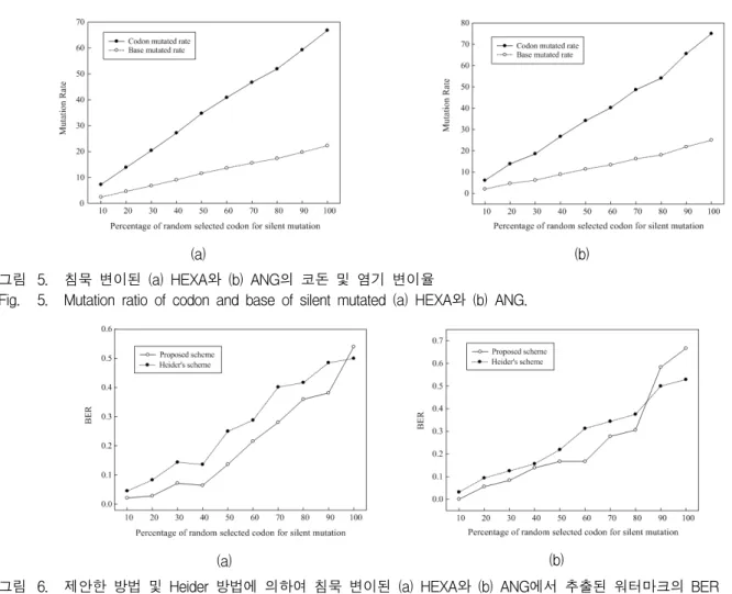 Fig. 5. Mutation  ratio  of  codon  and  base  of  silent  mutated  (a)  HEXA와  (b)  ANG.