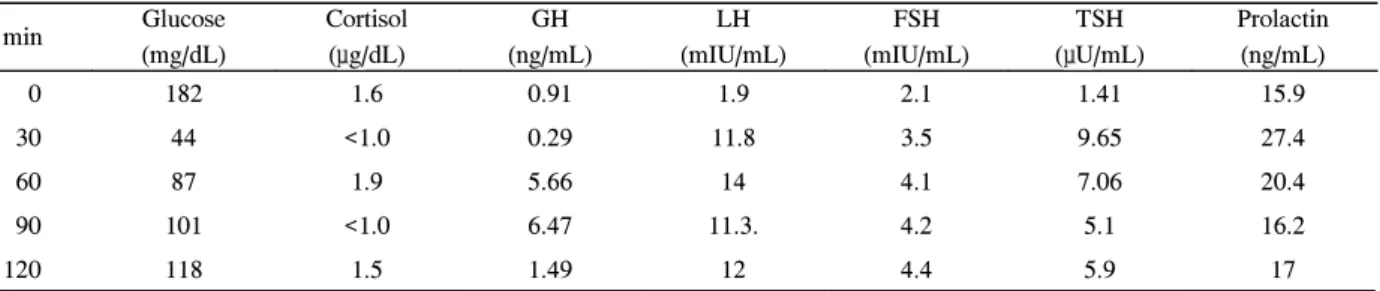 Table  1.  Initial  combined  pituitary  function  test min Glucose (mg/dL) Cortisol(μg/dL) GH (ng/mL) LH (mIU/mL) FSH (mIU/mL) TSH (μU/mL) Prolactin(ng/mL)     0 182 1.6 0.91 1.9 2.1 1.41 15.9   30 44 <1.0 0.29 11.8 3.5 9.65 27.4   60 87 1.9 5.66 14 4.
