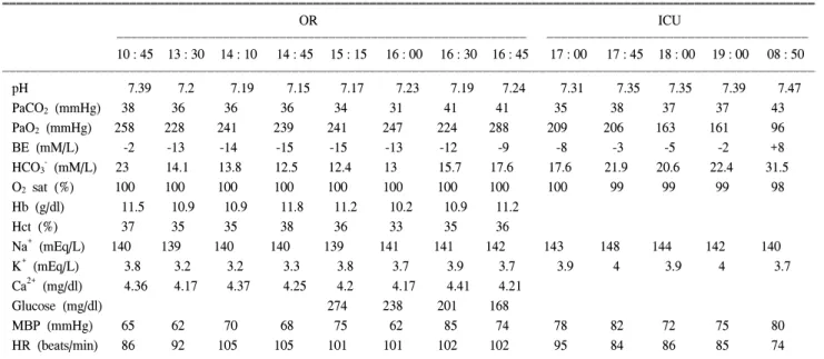 Table  1.  Arterial  Blood  Gas  Analysis  and  Hemodynamic  Data  during  Operation  and  Post-operation