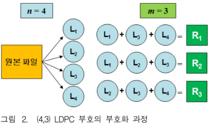 그림 2. (4,3)  LDPC  부호의  부호화  과정