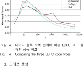 Fig. 4. Comparing  the  three  LDPC  code  types.