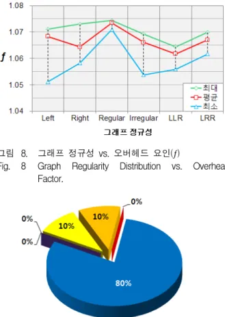 Fig. 8 Graph  Regularity  Distribution  vs.  Overhead  Factor.