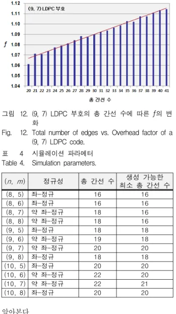 그림 12. (9,  7)  LDPC  부호의  총  간선  수에  따른  ƒ의  변 화