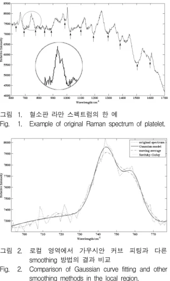 그림 1. 혈소판  라만  스펙트럼의  한  예