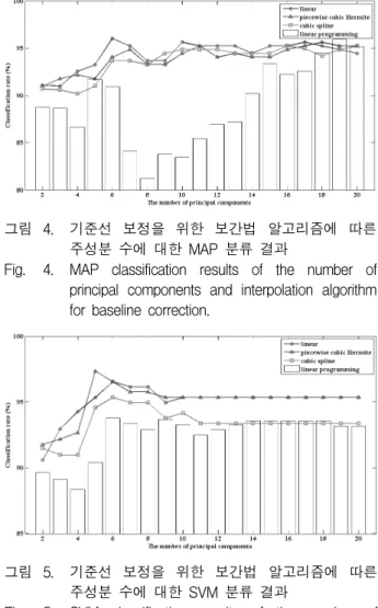 Fig. 4. MAP  classification  results  of  the  number  of  principal  components  and  interpolation  algorithm  for  baseline  correction.