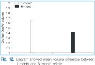 Table  1.   Grafted  Osspol  remained  85.45%  in  6-month CBCT. This statistical result means Osspol  has 3-dimensional structure stability