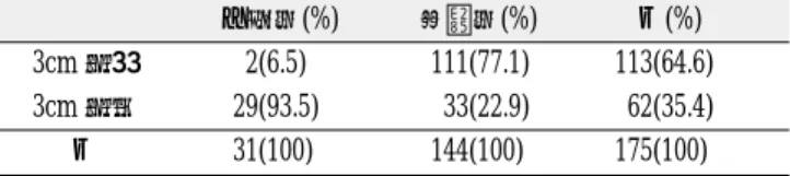 Table 3. Regional development of the jaw cysts 감압술(%) 적출술(%) 계(%) 상악 15(44.1) 88(61.1) 103(57.9) 전치부 5(14.7) 63(43.7) 68(38.2) 구치부 10(29.4) 25(17.4) 35(19.7) 하악 19(55.9) 56(38.9) 75(42.1) 전치부 6(17.6) 7(4.9) 13(7.3) 구치부 20(58.8) 49(34.0) 69(38.8)