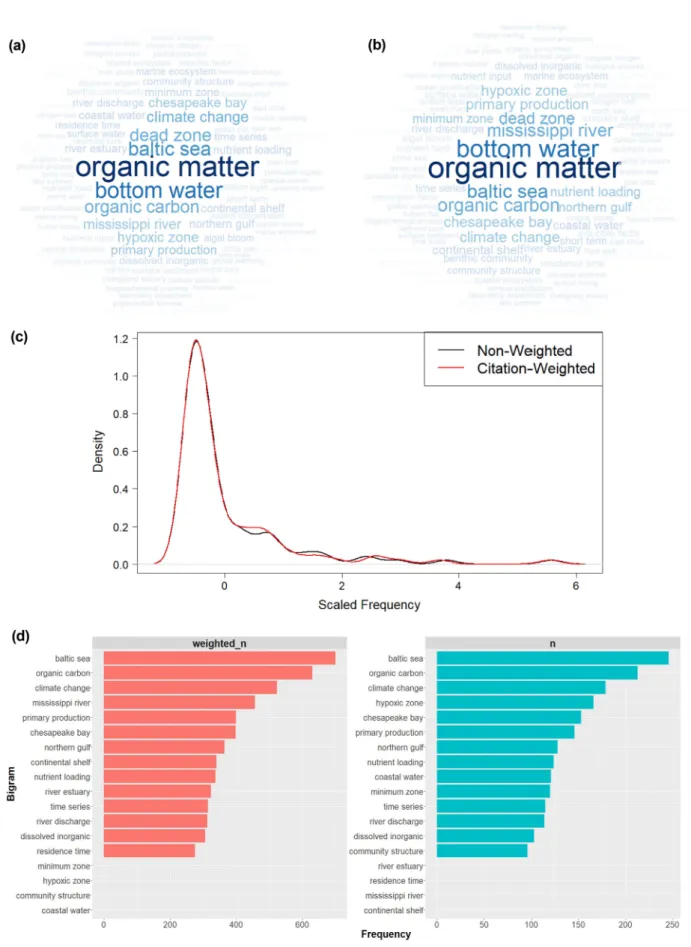 Fig. 1 . Comparisons of visualized top 100 Bigrams according to the citation weights  (a, b); Variations of Bigram distribution   (c) and rank  (d) 