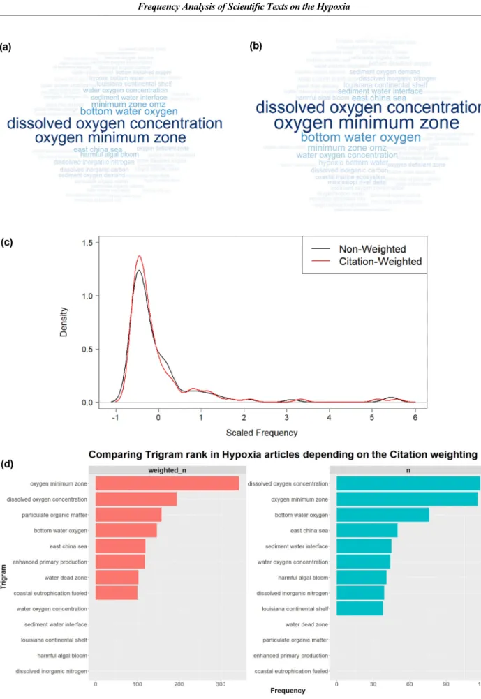 Fig. 2. Bigram frequency including ‘bay’ in Hypoxia articles: non citation weighted