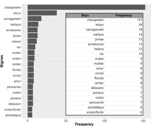 Fig .  3. Bigram frequency including ‘bay’ in Hypoxia articles: non citation weighted
